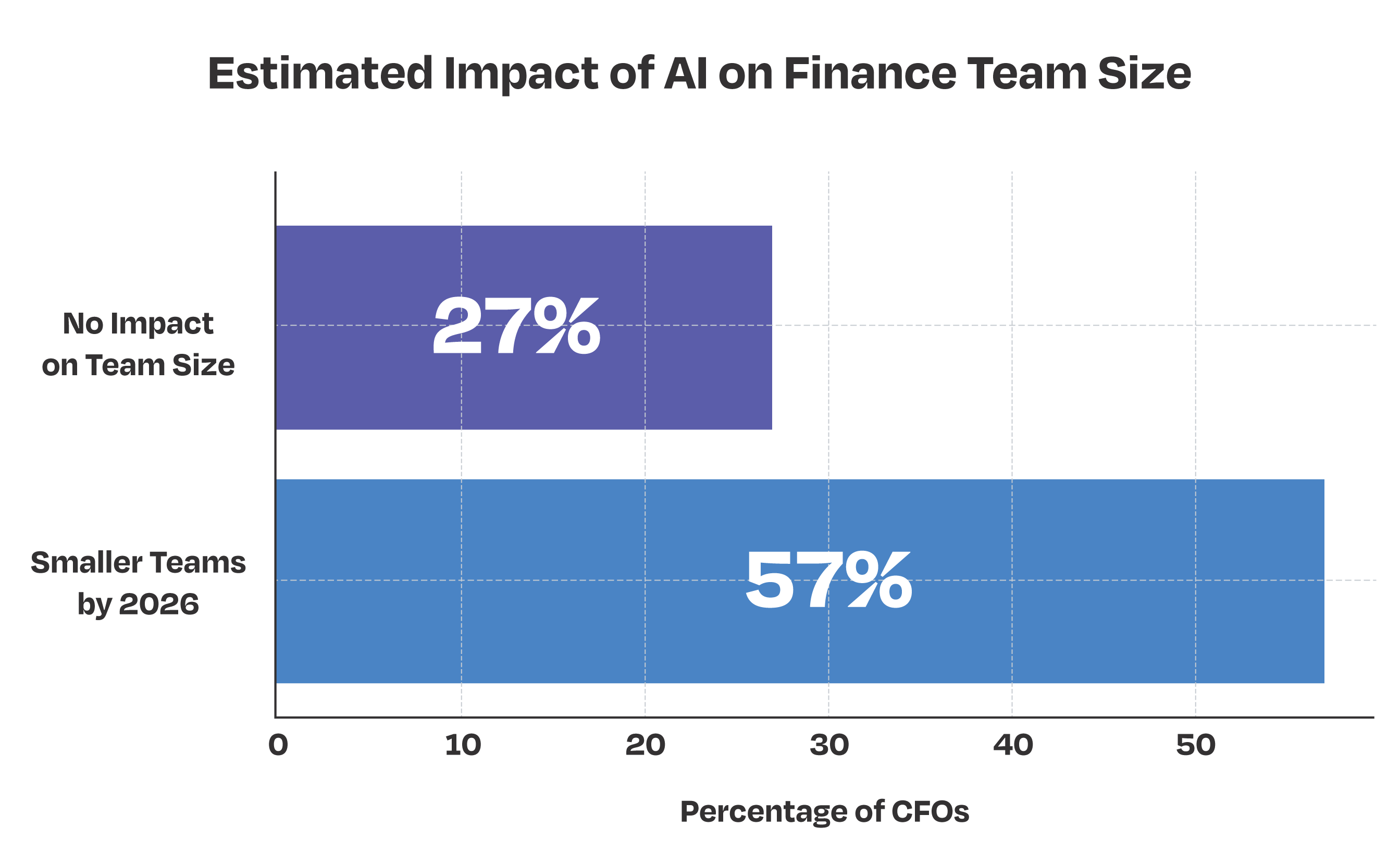 Estimated Impact of AI on Finance Team Size