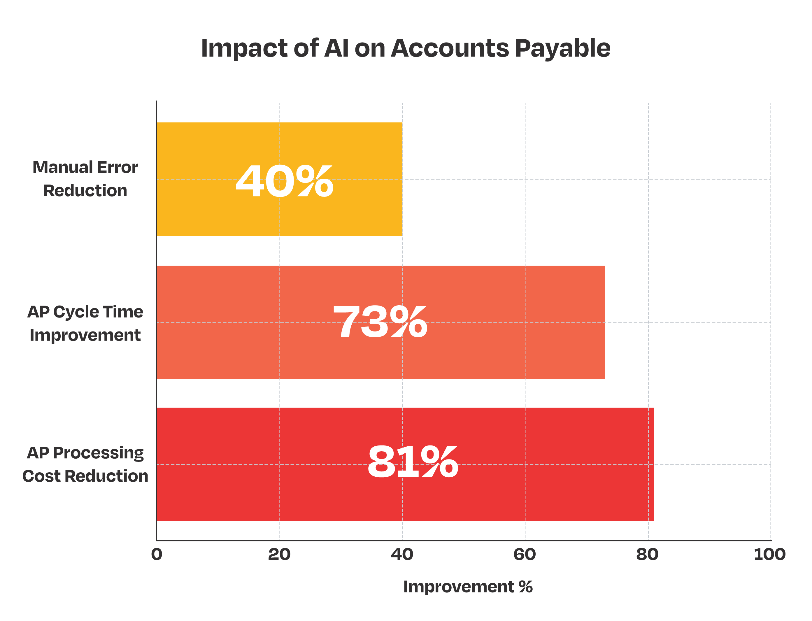Impact of AI on Accounts Payable
