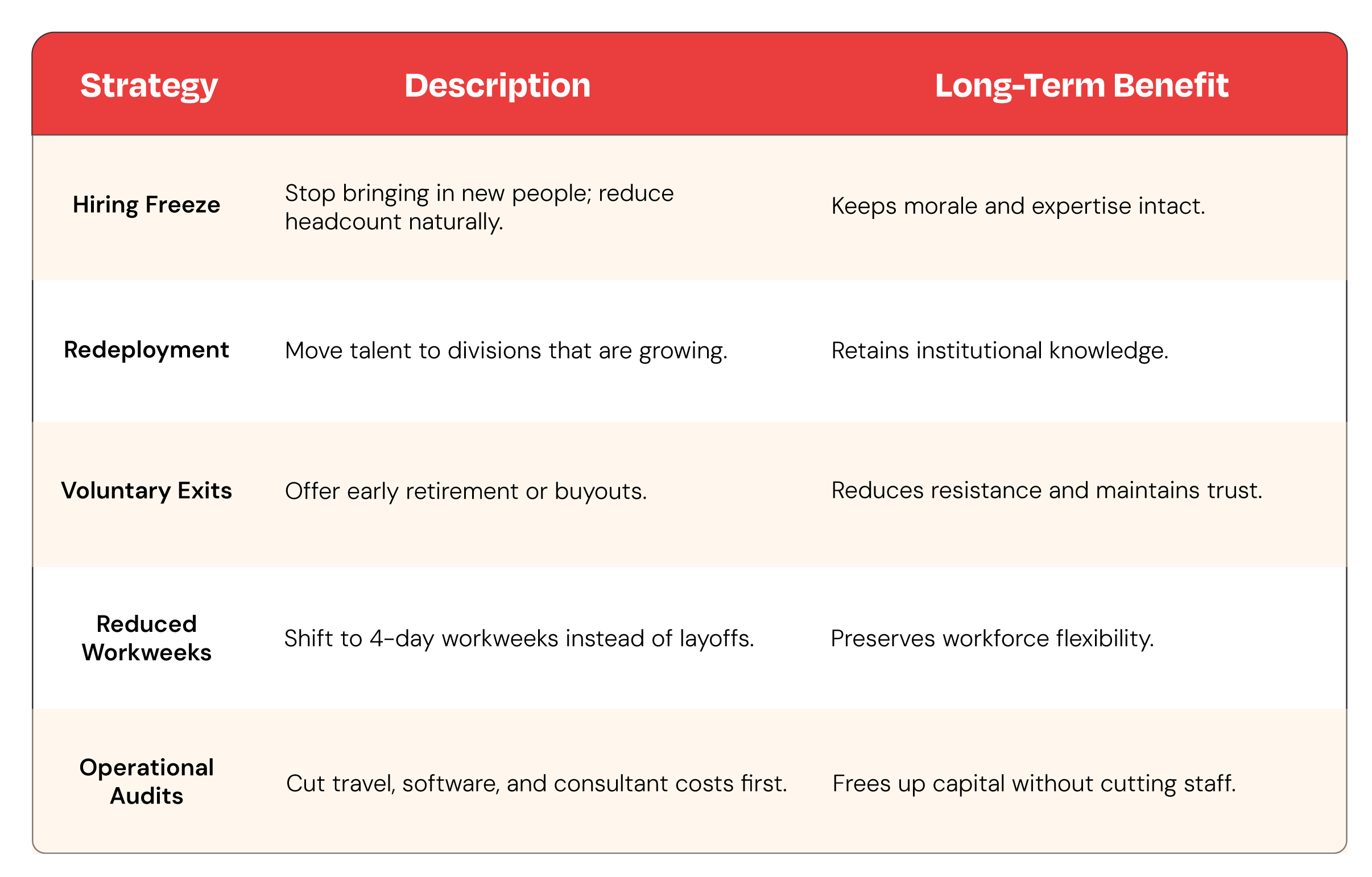 Strategy for CFOs and CHROs for Cost Savings