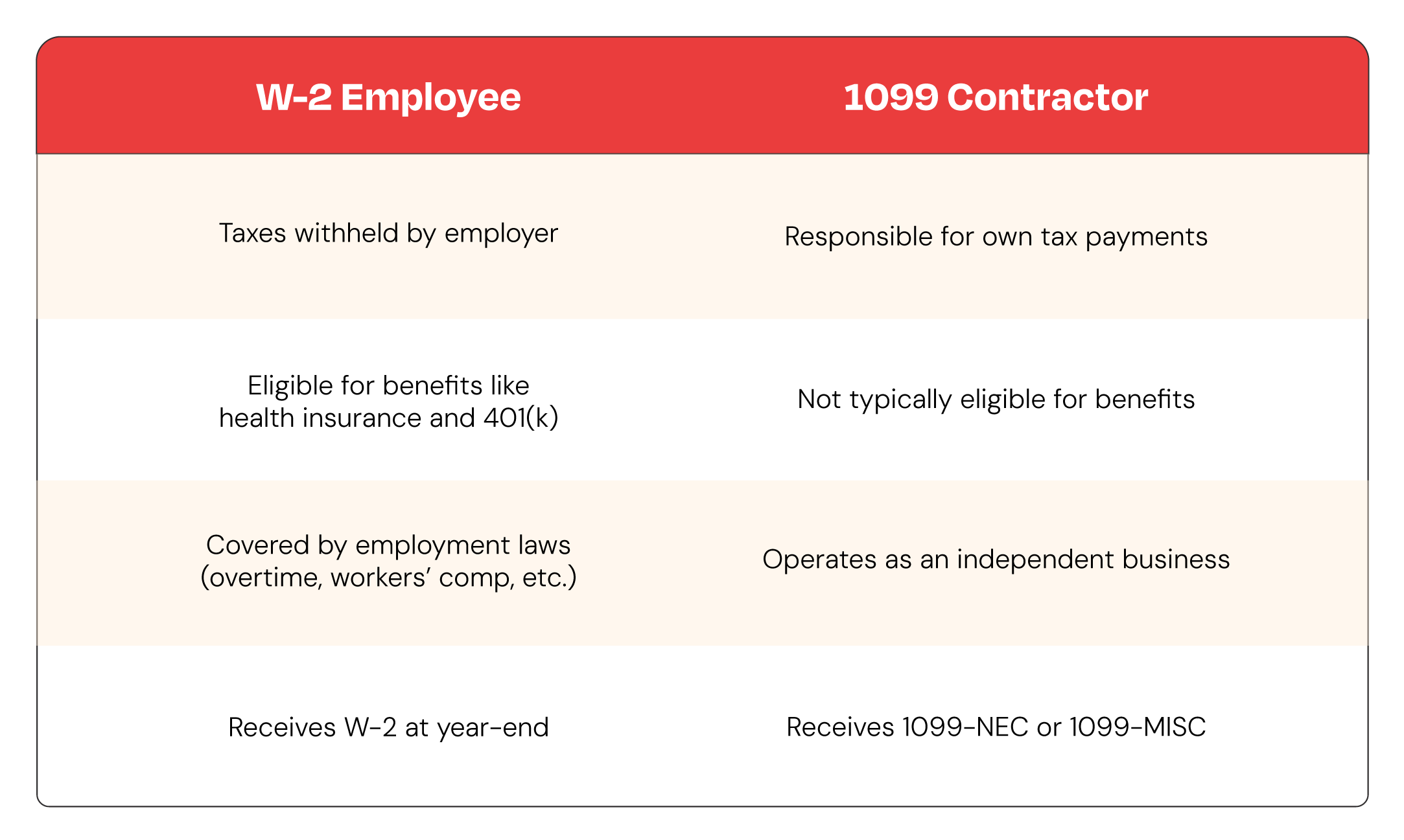 Difference between W-2 vs. 1099