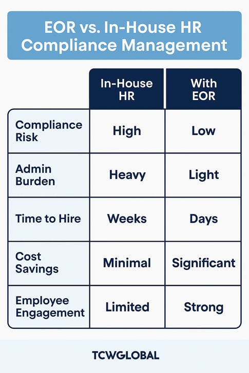 EOR vs In-House HR compliance Blog
