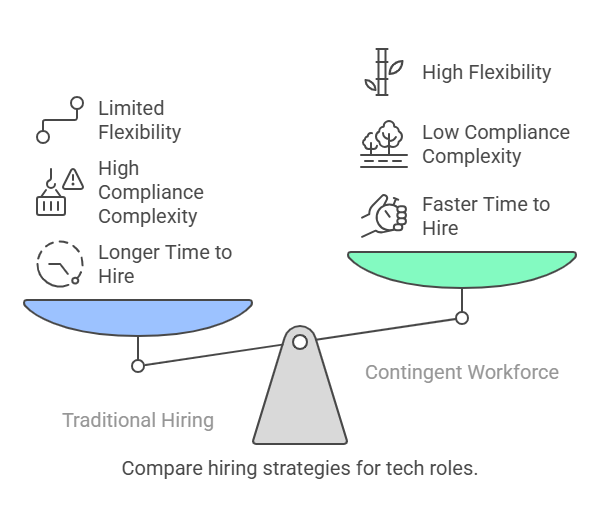 _Traditional Hiring vs. Contingent Workforce in Tech_ - visual selection