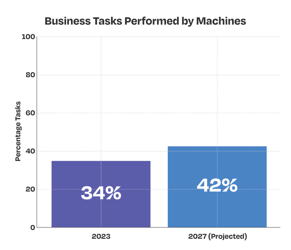 Business Tasks Performed by Machines- graph