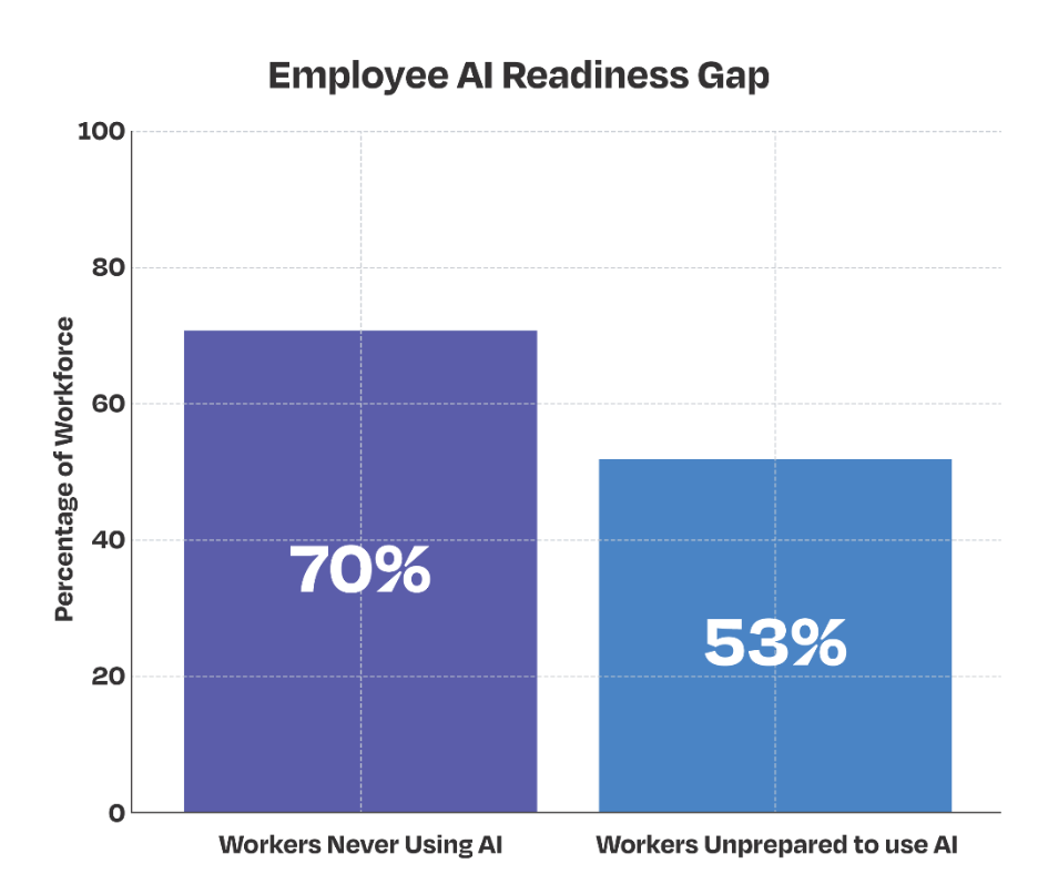Employee AI readiness Gap graph