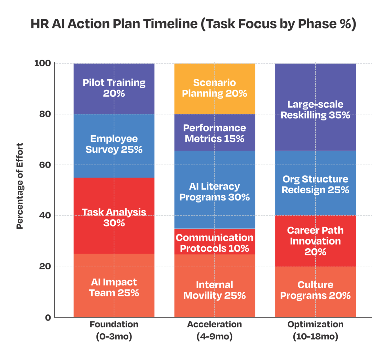 HR AI Action Plan Timeline (Task Focus by Phase %) 